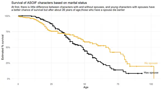 Analysis on Game of Thrones marriage survival