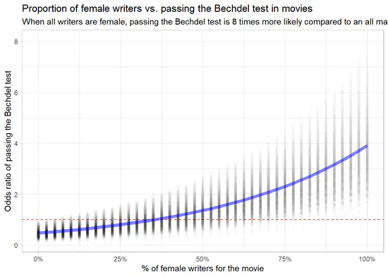 Passing the Bechdel test in movies