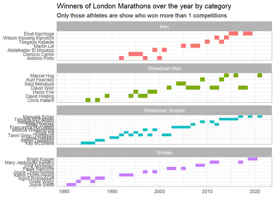 London Marathon data exploration